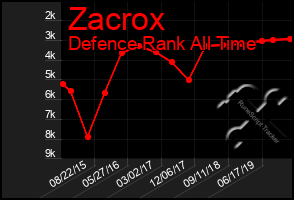 Total Graph of Zacrox