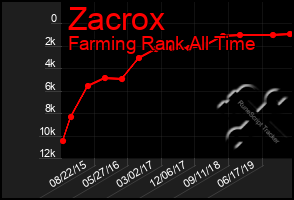 Total Graph of Zacrox