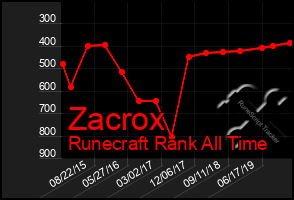 Total Graph of Zacrox