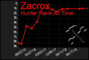 Total Graph of Zacrox