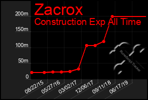 Total Graph of Zacrox