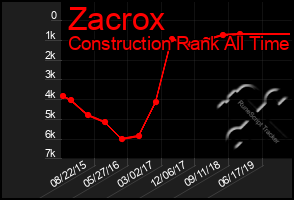 Total Graph of Zacrox