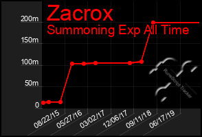 Total Graph of Zacrox