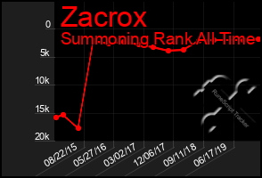 Total Graph of Zacrox