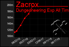 Total Graph of Zacrox