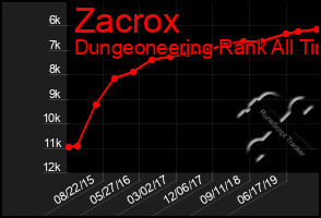 Total Graph of Zacrox