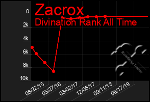 Total Graph of Zacrox