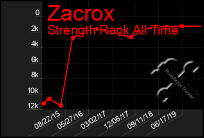 Total Graph of Zacrox