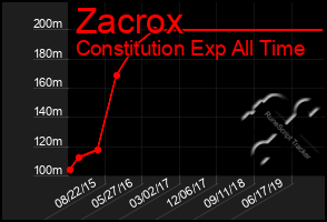 Total Graph of Zacrox