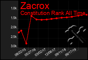 Total Graph of Zacrox