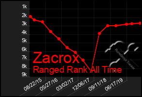 Total Graph of Zacrox