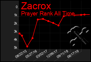 Total Graph of Zacrox