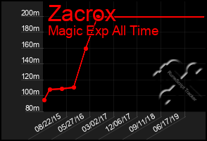 Total Graph of Zacrox