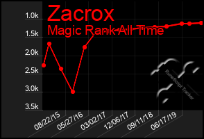 Total Graph of Zacrox