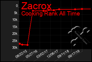 Total Graph of Zacrox