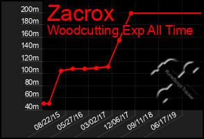 Total Graph of Zacrox