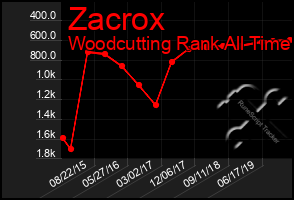 Total Graph of Zacrox