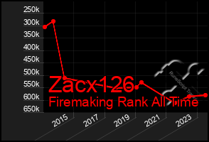 Total Graph of Zacx126