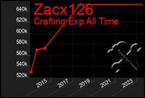 Total Graph of Zacx126