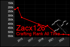 Total Graph of Zacx126