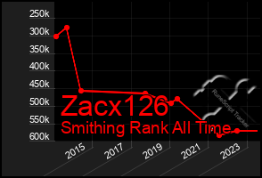 Total Graph of Zacx126