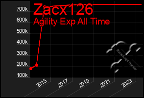 Total Graph of Zacx126