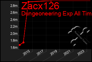 Total Graph of Zacx126