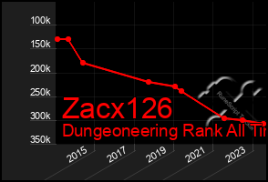 Total Graph of Zacx126