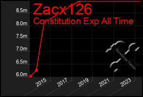 Total Graph of Zacx126