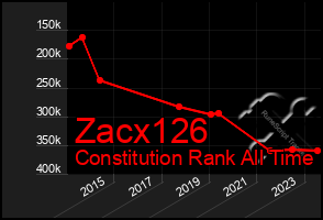 Total Graph of Zacx126