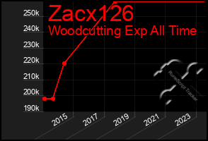 Total Graph of Zacx126