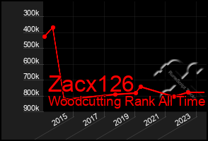 Total Graph of Zacx126