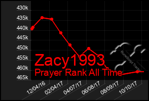 Total Graph of Zacy1993