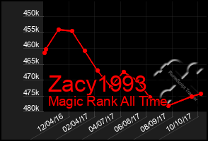 Total Graph of Zacy1993