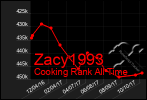 Total Graph of Zacy1993