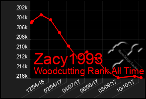 Total Graph of Zacy1993