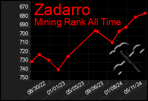 Total Graph of Zadarro