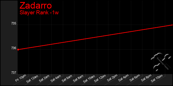 Last 7 Days Graph of Zadarro