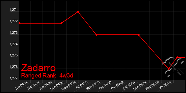 Last 31 Days Graph of Zadarro