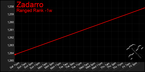 Last 7 Days Graph of Zadarro