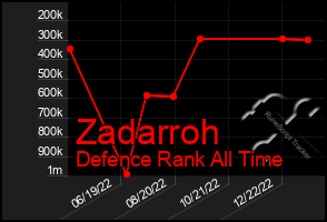 Total Graph of Zadarroh
