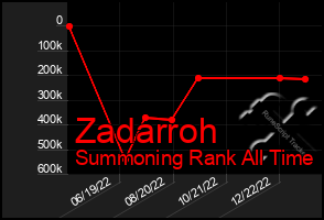 Total Graph of Zadarroh