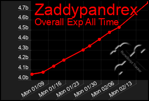 Total Graph of Zaddypandrex