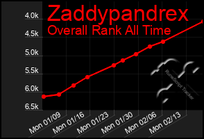 Total Graph of Zaddypandrex