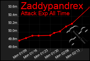 Total Graph of Zaddypandrex