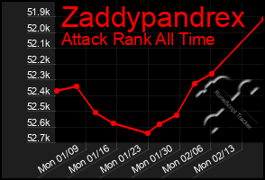 Total Graph of Zaddypandrex