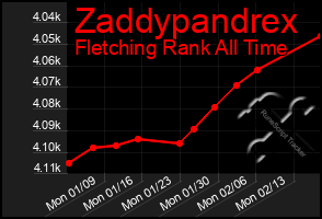 Total Graph of Zaddypandrex