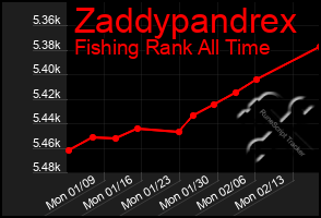 Total Graph of Zaddypandrex