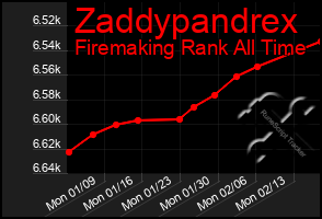 Total Graph of Zaddypandrex