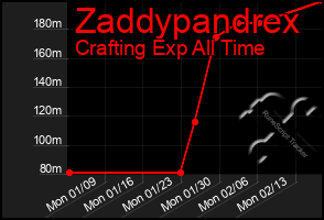 Total Graph of Zaddypandrex